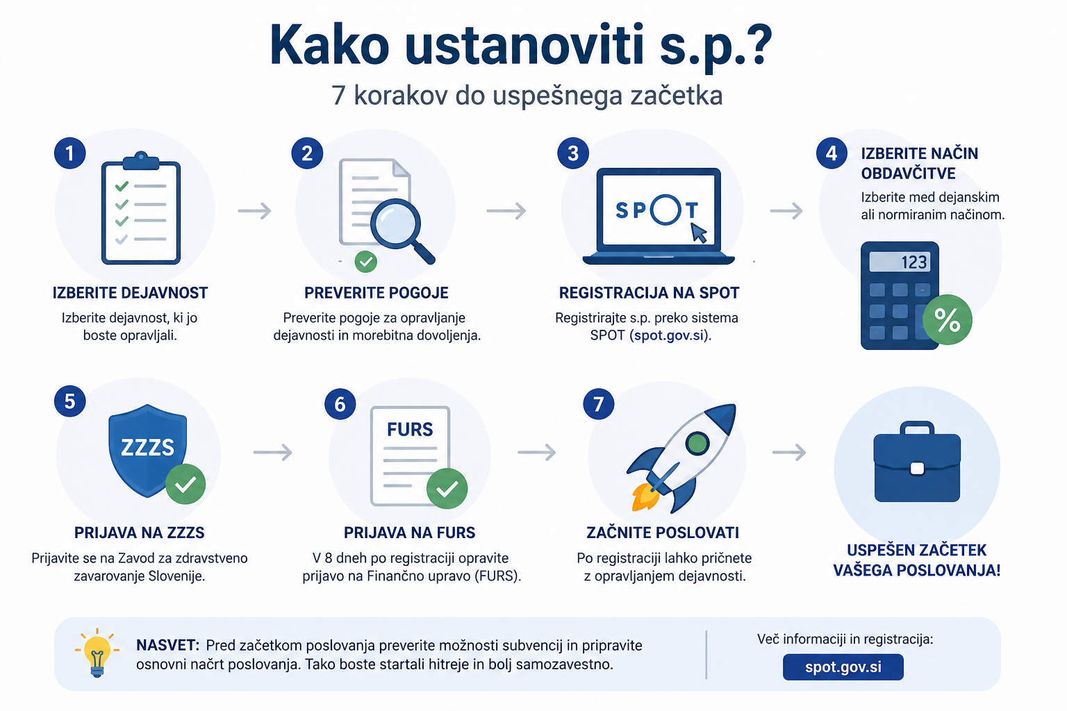 Kako ustanoviti s.p.